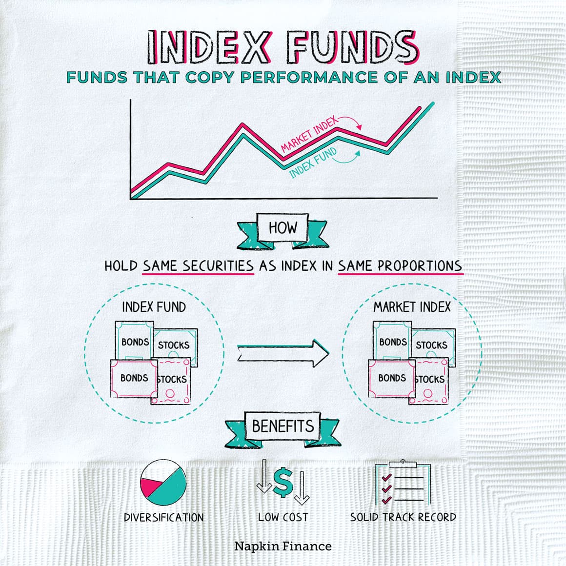 Finanza Semplice: Fondi Indicizzati (Index Funds)